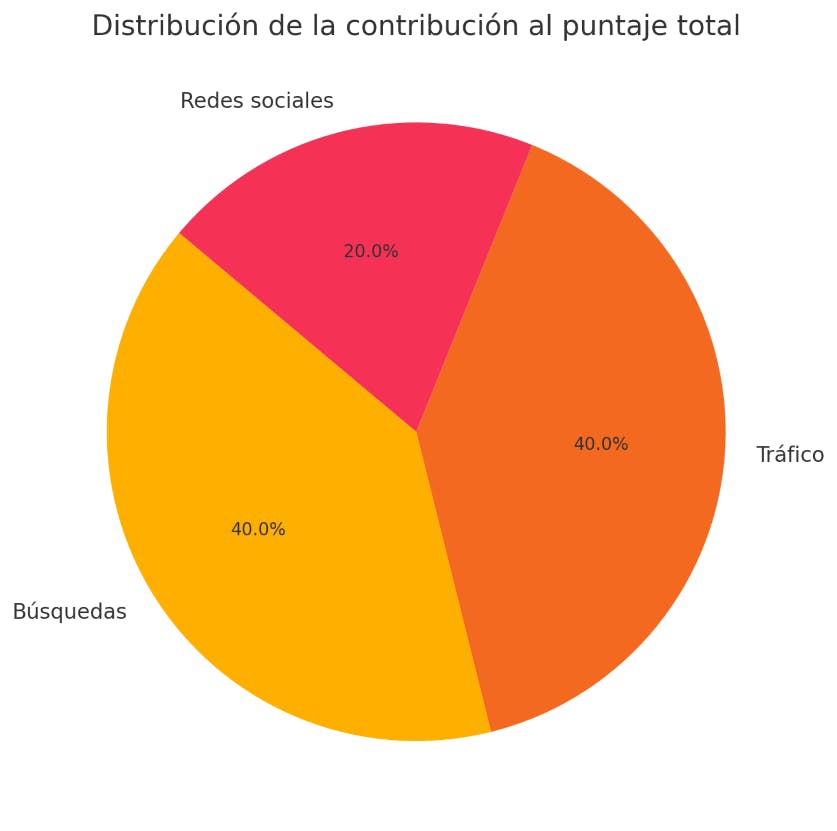 Distribución de la contribución de los factores al puntaje total de popularidad