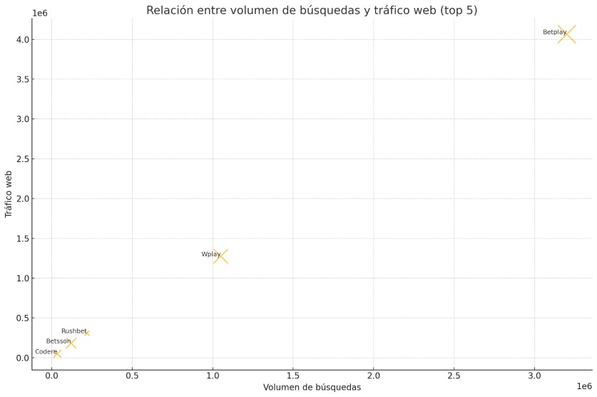 Volumen de búsquedas vs tráfico web de los casinos online en Colombia