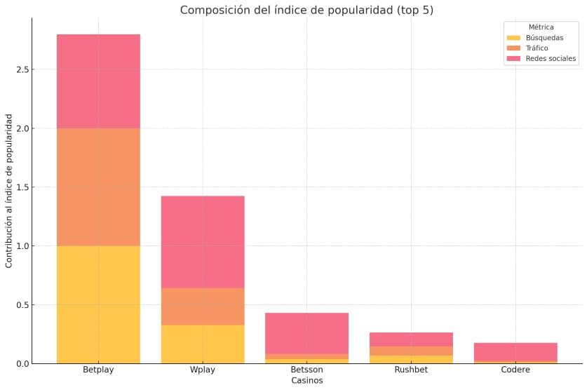 Casinos online más populares de Colombia