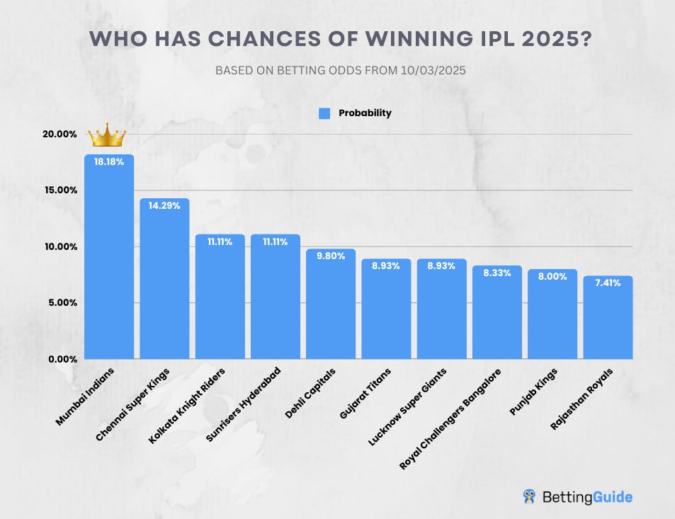 Who Has Chances of Winning IPL 2025