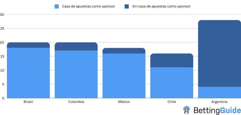 Número de equipos con casas de apuestas con sponsor