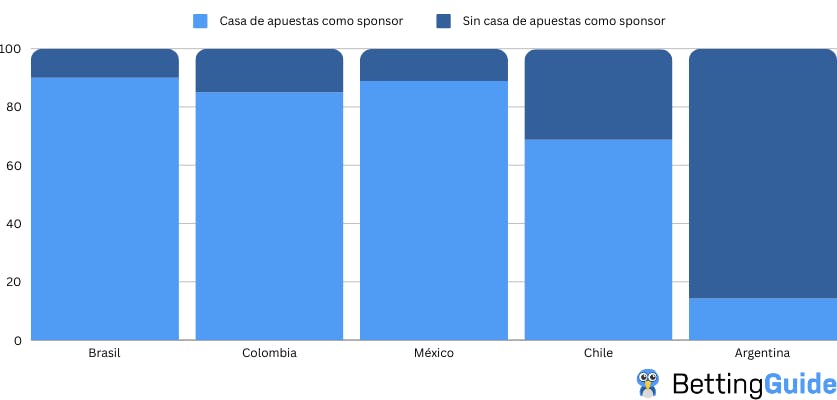 Porcentagem de equipes que têm uma casa de apostas como patrocinador