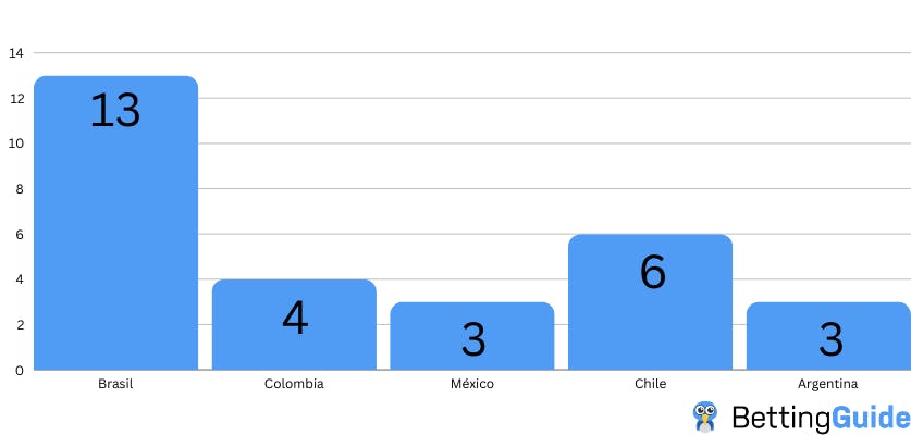 Número de casas de apostas patrocinando suas equipes