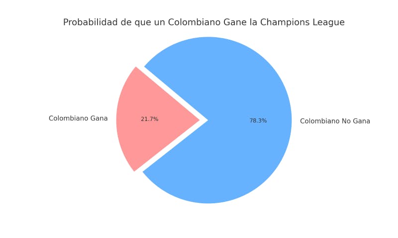 Probabilidad de que un colombiano gane la Champions League