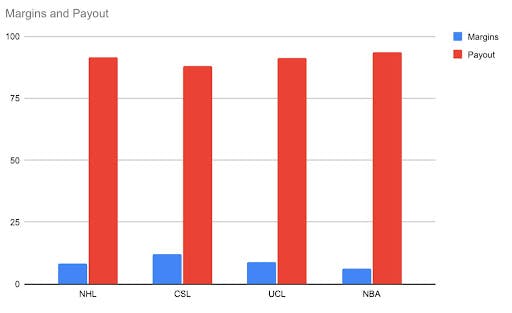 Betting margins and payout