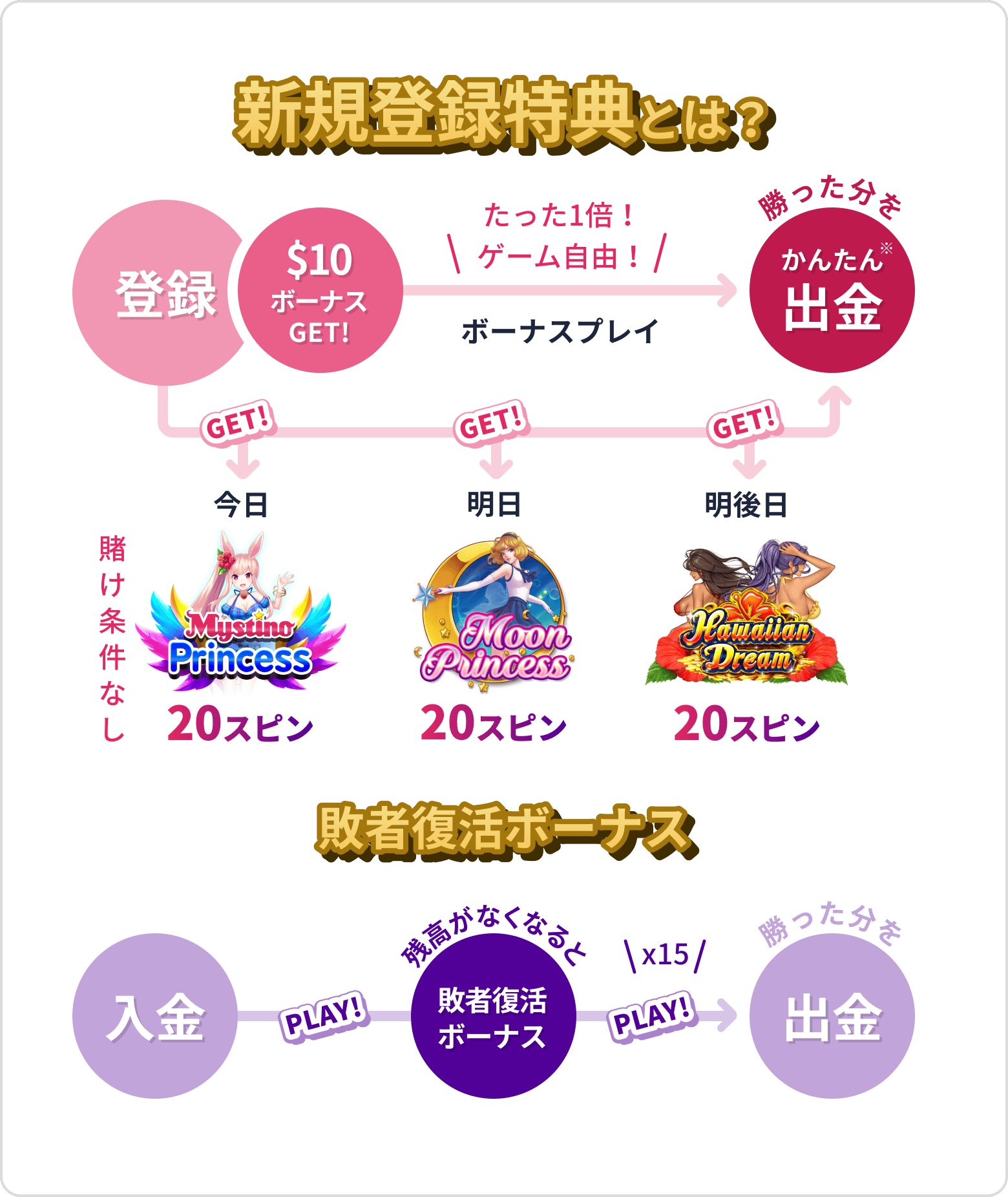 ミスティーノ 入金不要ボーナス まとめ表