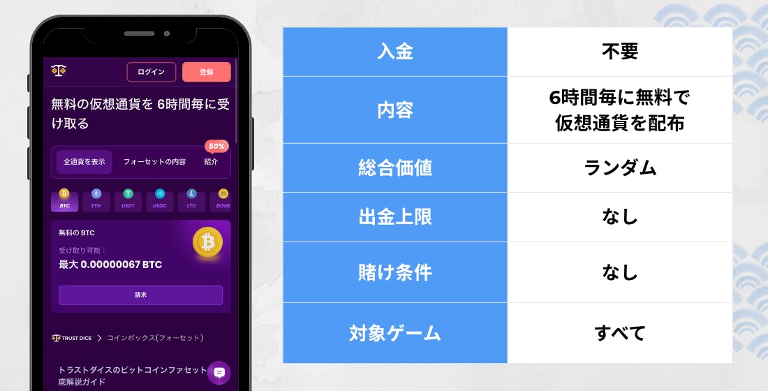 トラストダイス 入金不要ボーナス