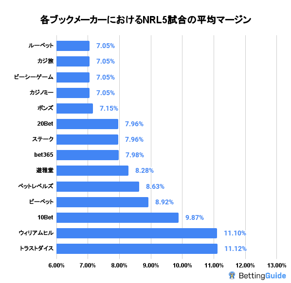 各ブックメーカにおけるNRL5試合の平均マージン
