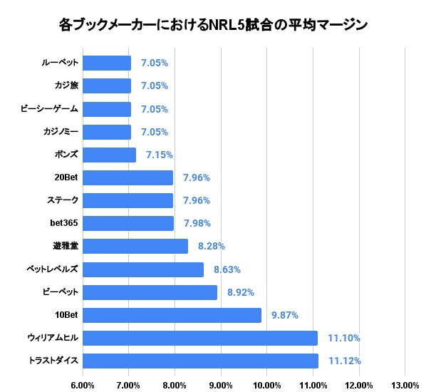 各ブックメーカにおけるNRL5試合の平均マージン
