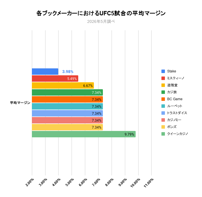 各ブックメーカーにおけるUFC5試合の平均マージン