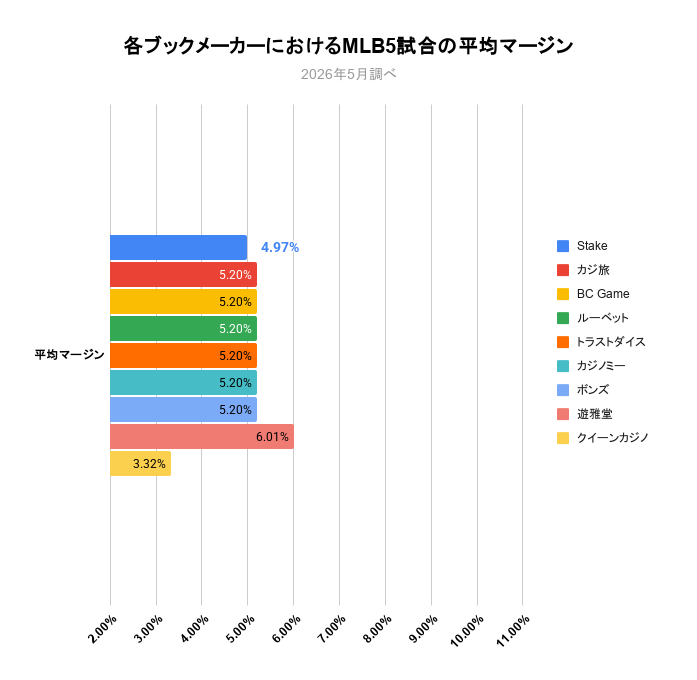各ブックメーカーにおけるMLB5試合の平均マージン