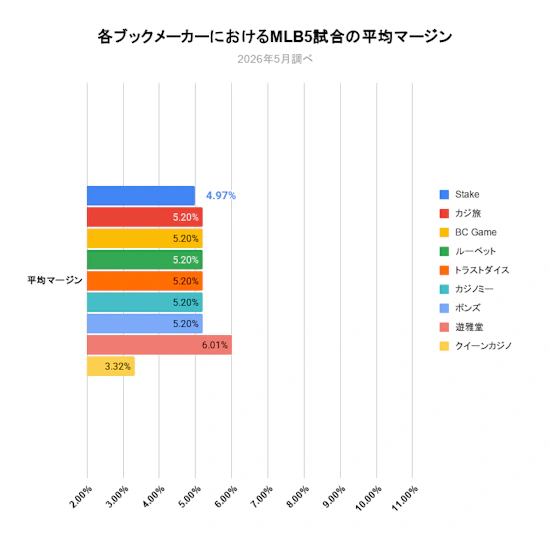 各ブックメーカーにおけるMLB5試合の平均マージン