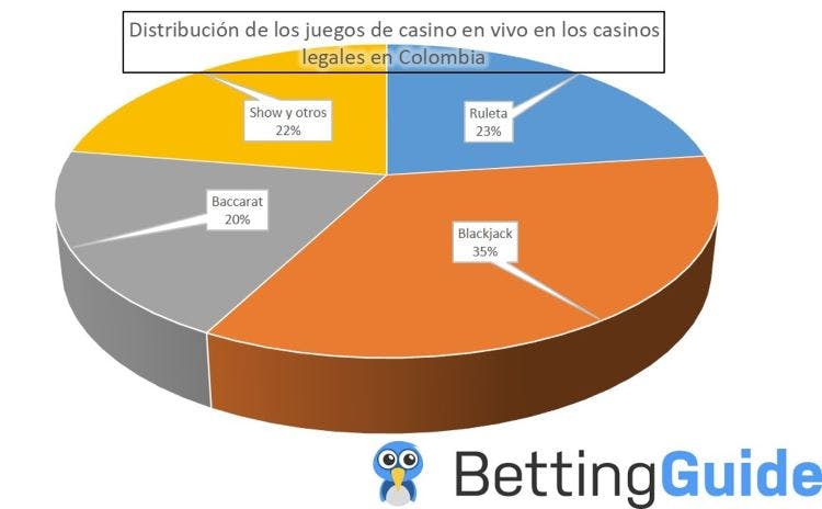 distribución de los juegos en vivo en los casinos de Colombia
