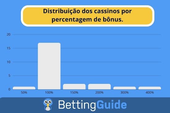 Distribuição dos cassinos por percentagem de bônus.