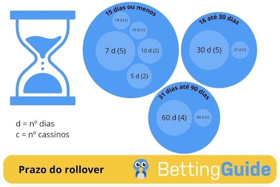 Prazo rollover em cassinos online do Brasil