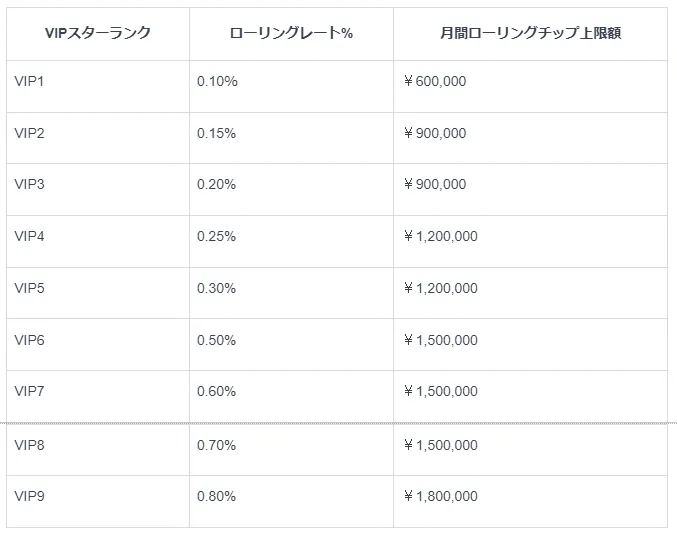エルドアカジノ ローリングチップ表