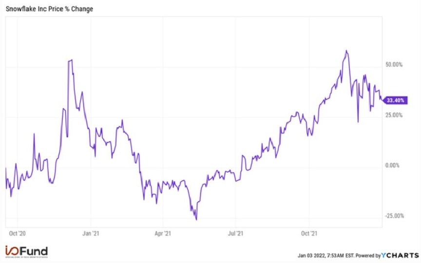 Chart: Snowflake Inc. Price % Change