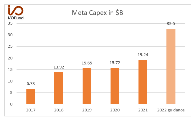 Chart: Meta Capex in $B