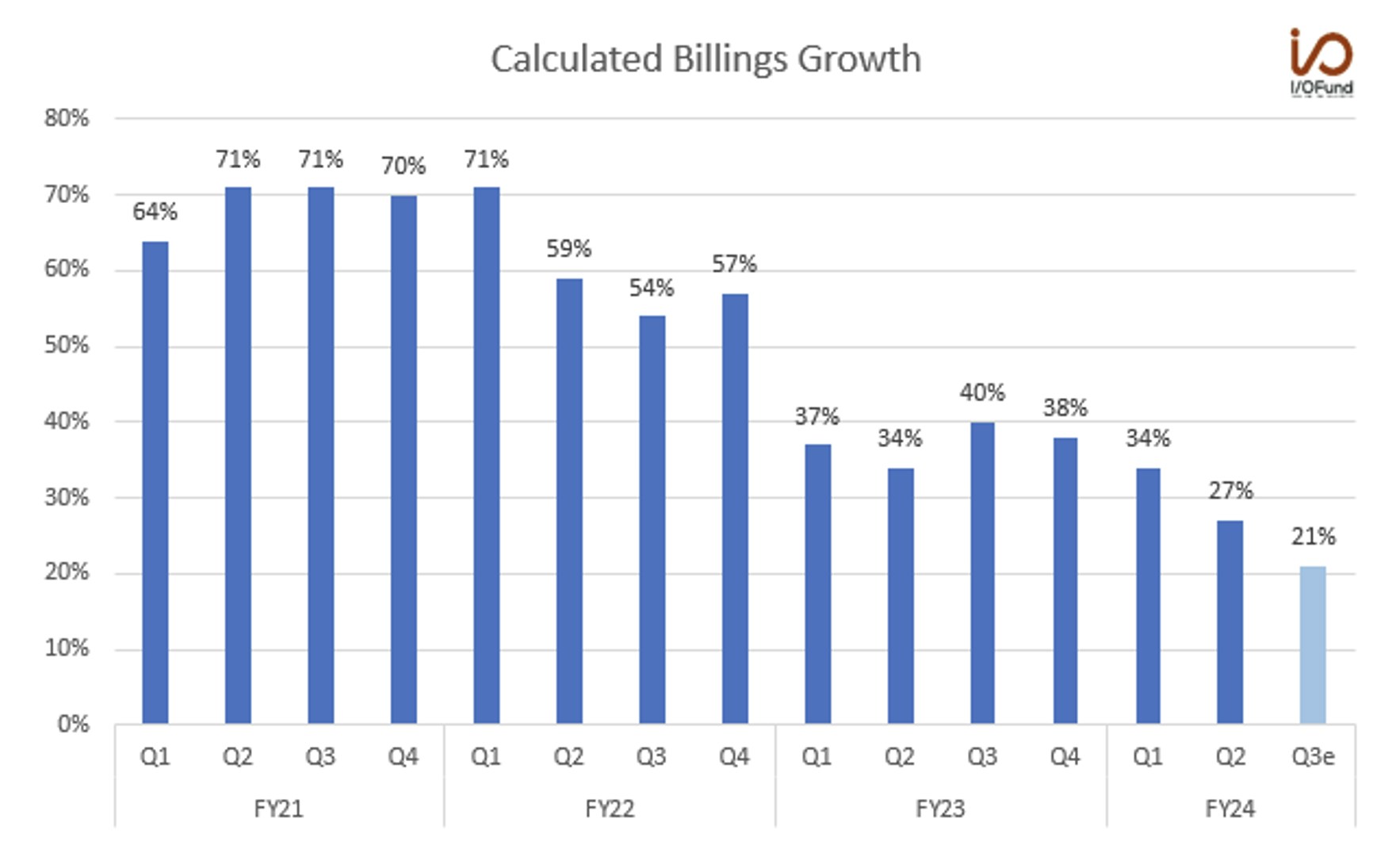 Calculated Billings Growth