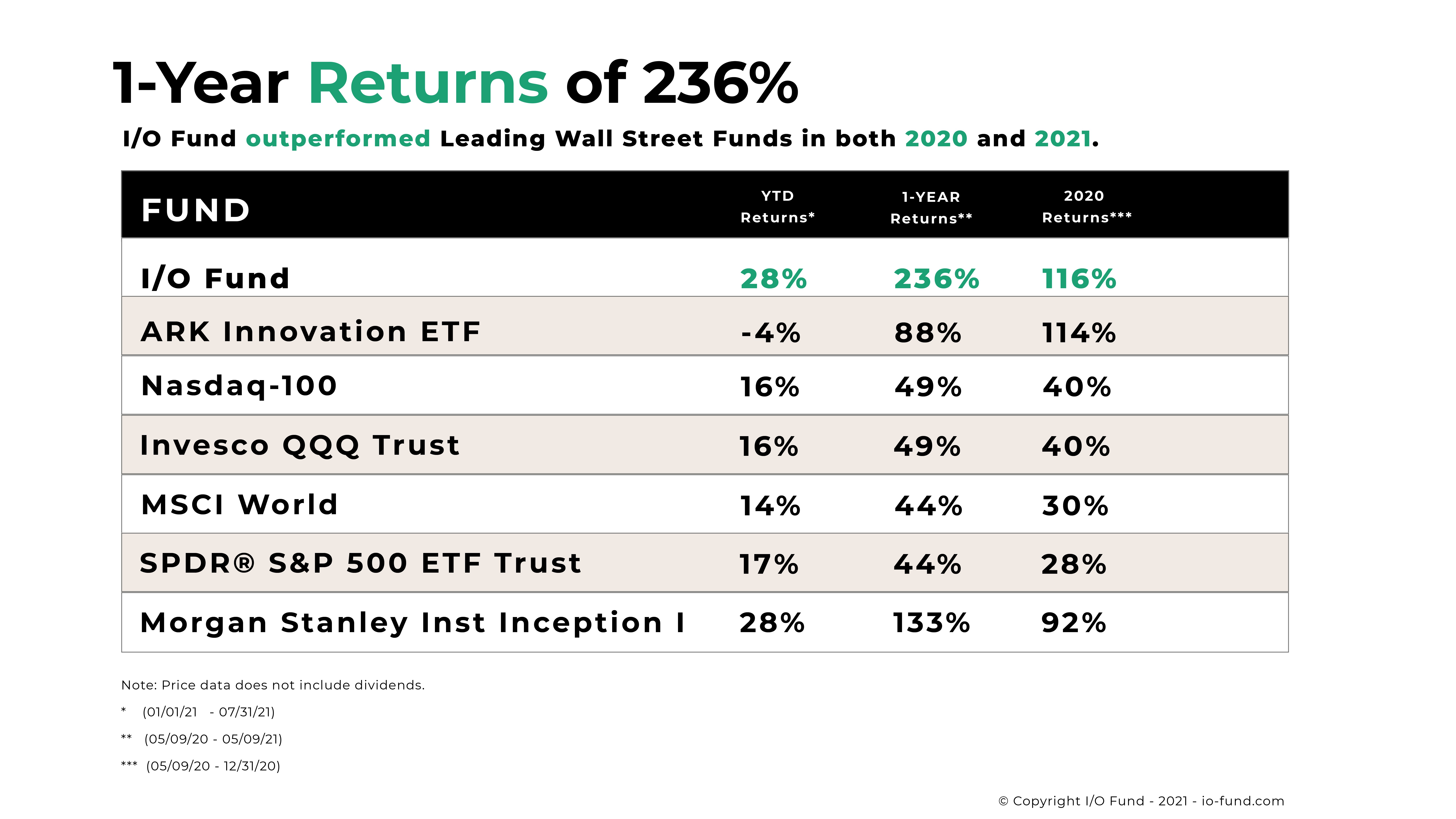 I/O Fund 1-Year Returns of 236%