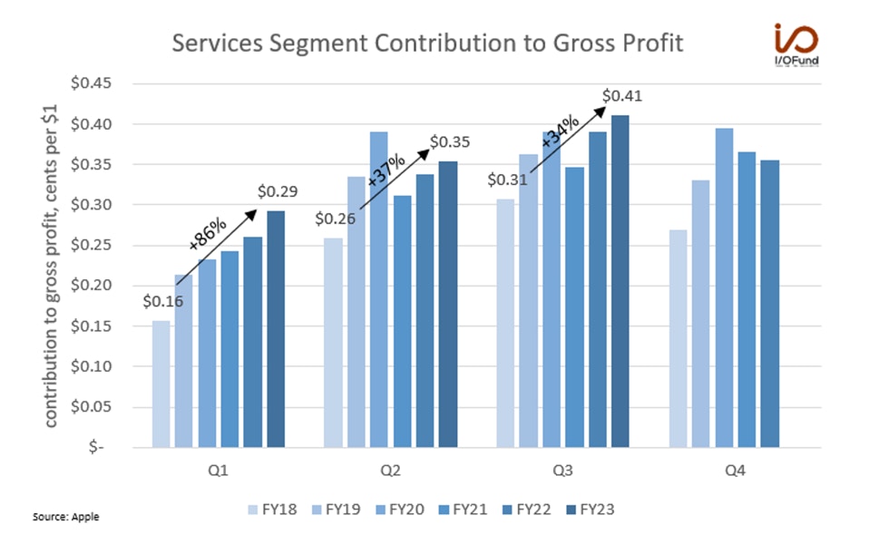 Services Segment Contribution to Gross Profit Chart