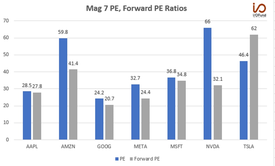 Magnificent 7 Forward PE Ratio