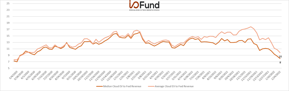 https://images.prismic.io/bethtechnology/078b90b7-603f-44e1-9621-367f8b720a62_io-fund-cloud-q4-2021-earnings-overview-ev-fwd-sales.png?auto=compress,format