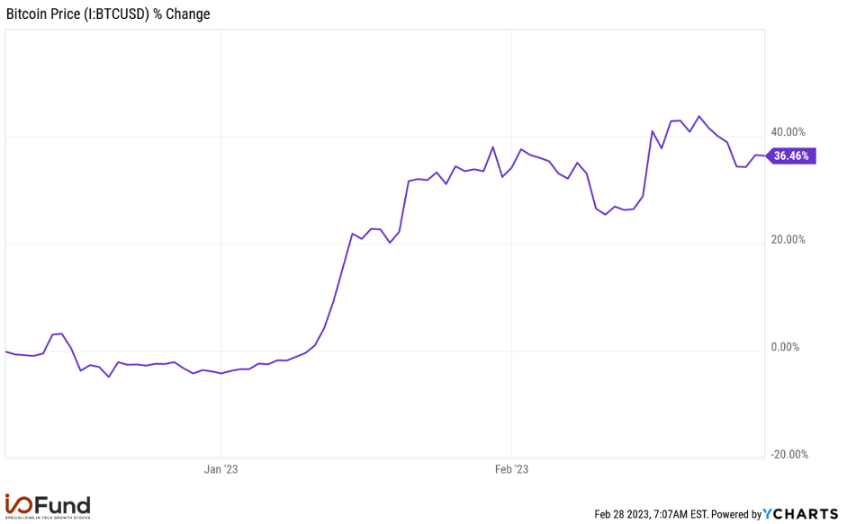 Bitcoin chart price change