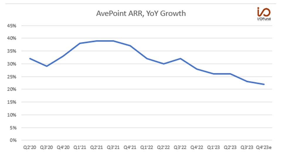 AvePoint ARR, YoY Growth