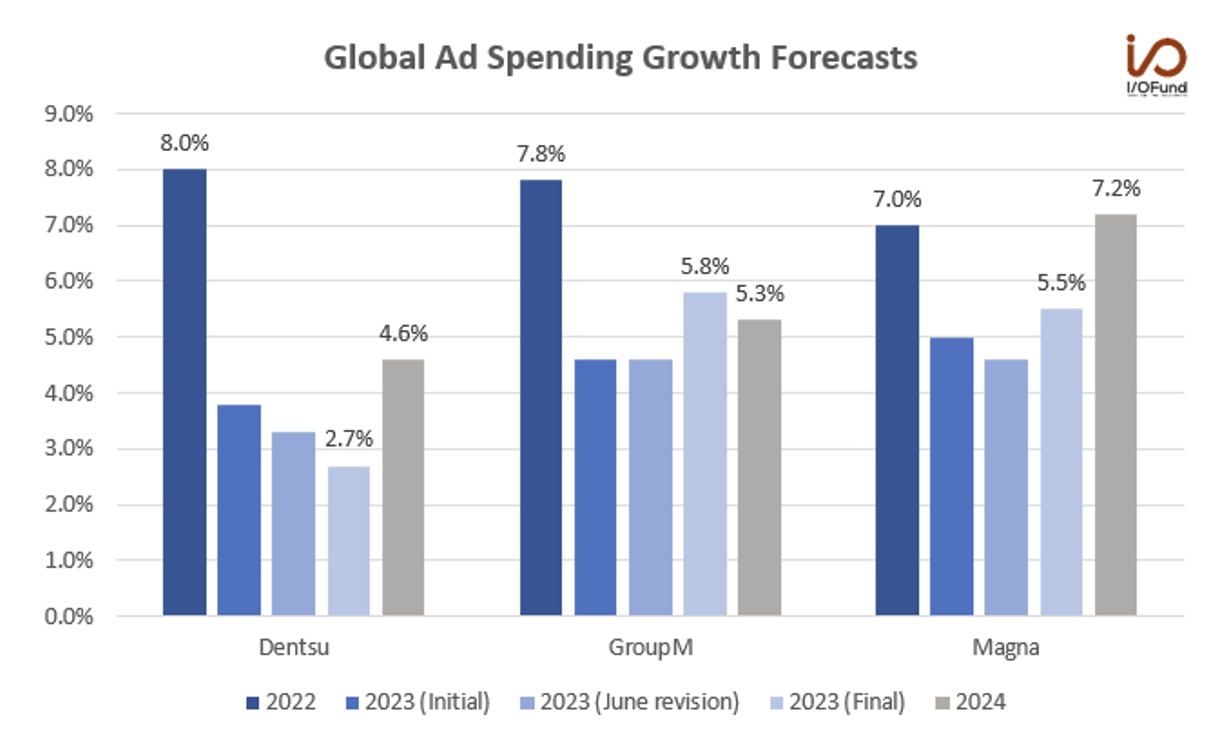 Global Ad Spending Growth Forecasts