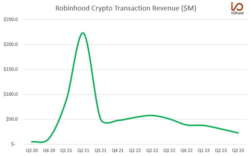 Robinhood Crypto Transaction Revenue