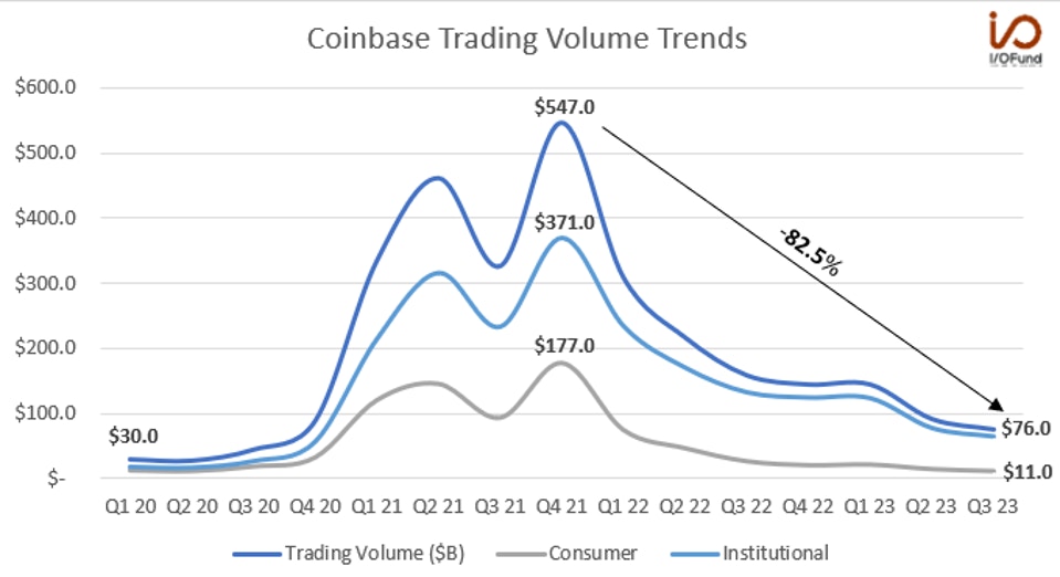 Coinbase Trading Volume Trends