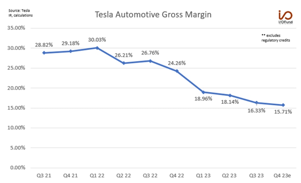 Tesla Automotive Gross Margin