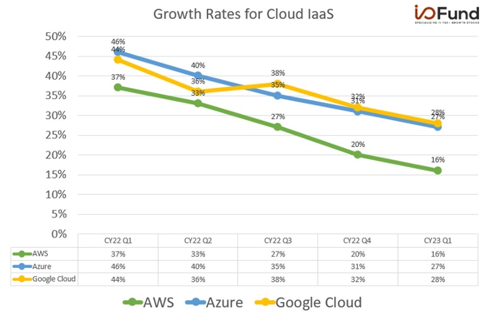 Growth Rates for Cloud IaaS