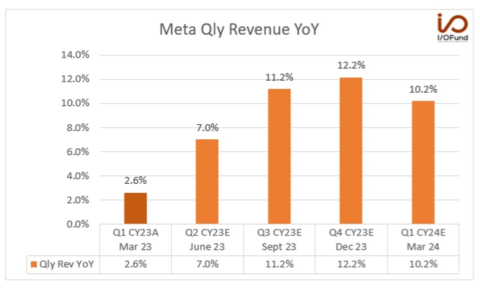 Meta Qly Revenue YoY