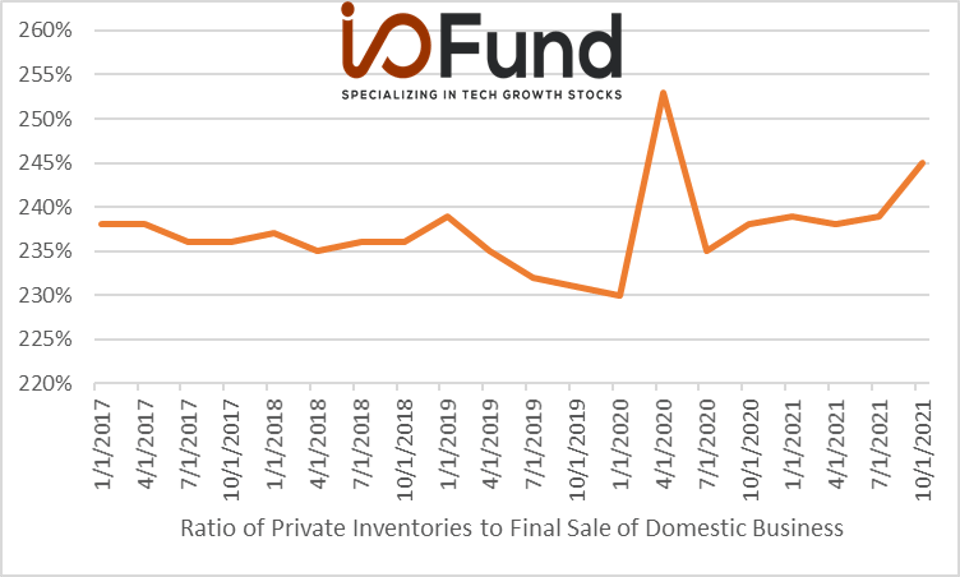 Chart: Ratio of Private Inventories to Final Sale of Domestic Business