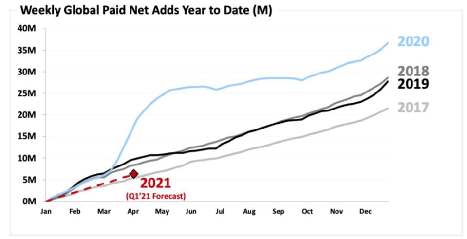 Weekly Global Paid Net Adds Year to Date Graph