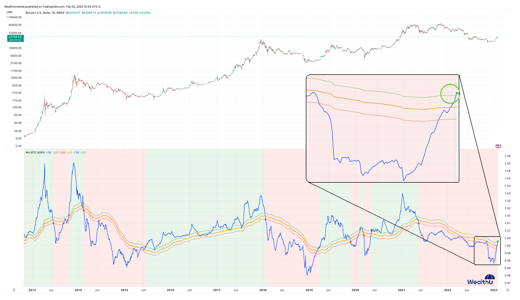 Bitcoin Is Up 40% In 2023, Here’s Where It Goes Next