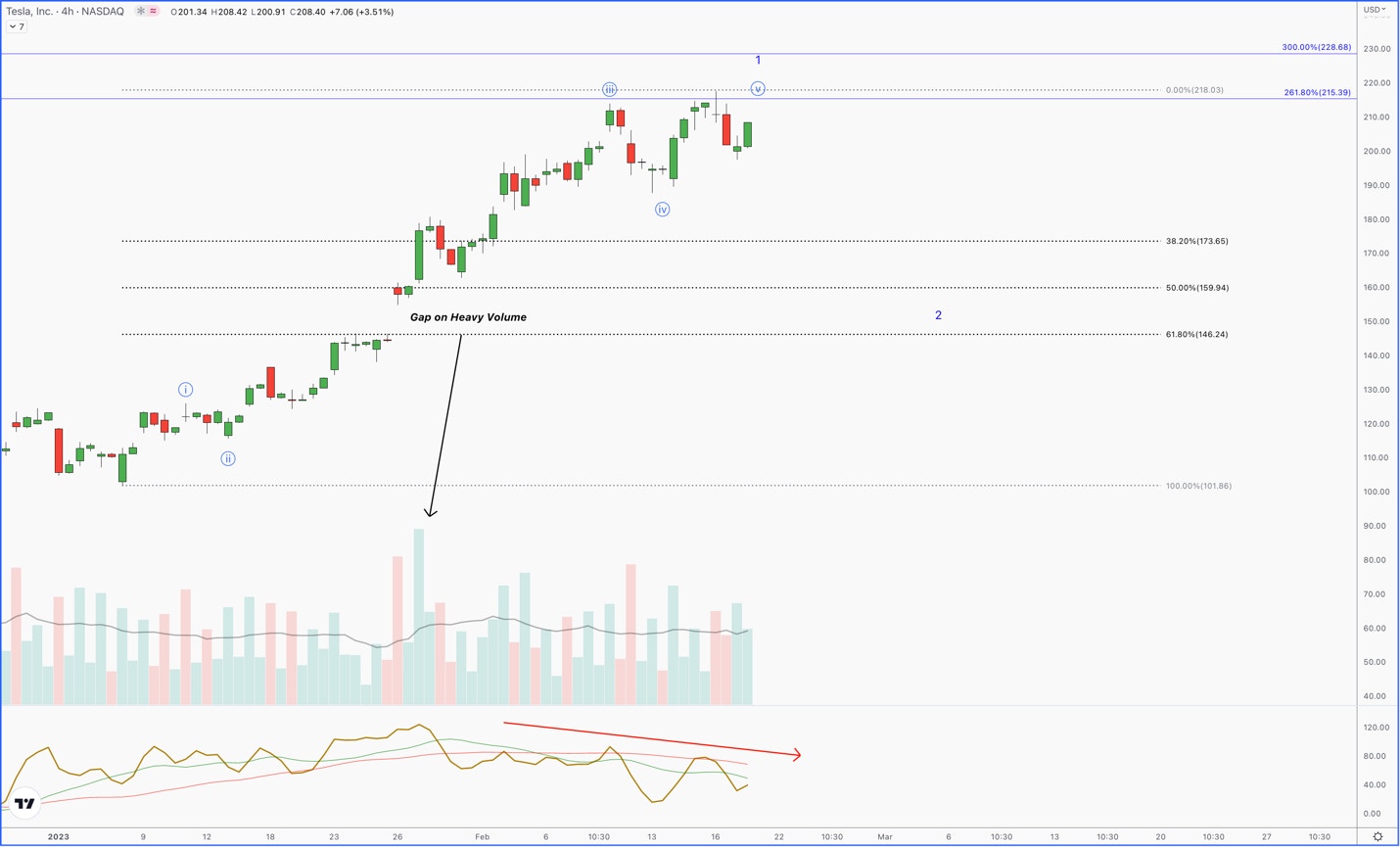 Tesla Chart 3