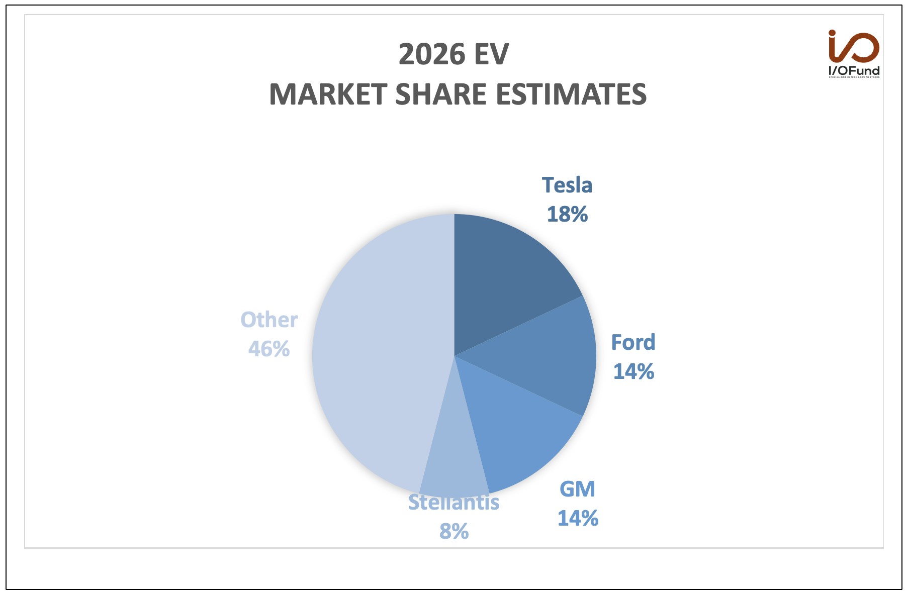 2026 EV market share estimates