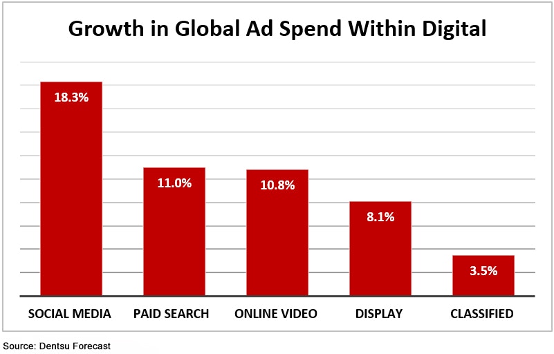 Growth in Global Ad Spend Within Digital (Graph)