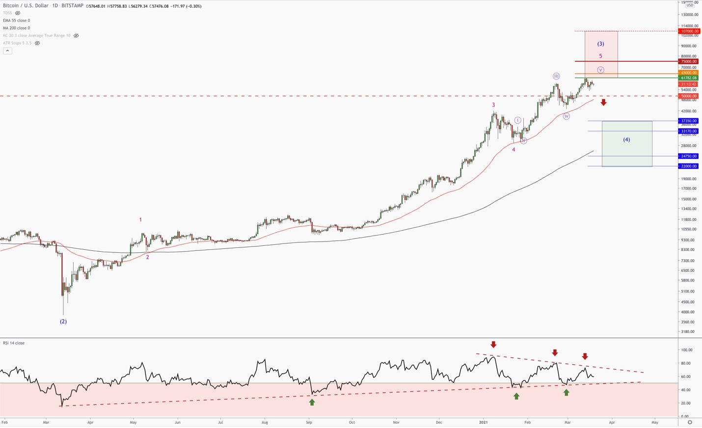 bitcoin chart displaying levels to watch