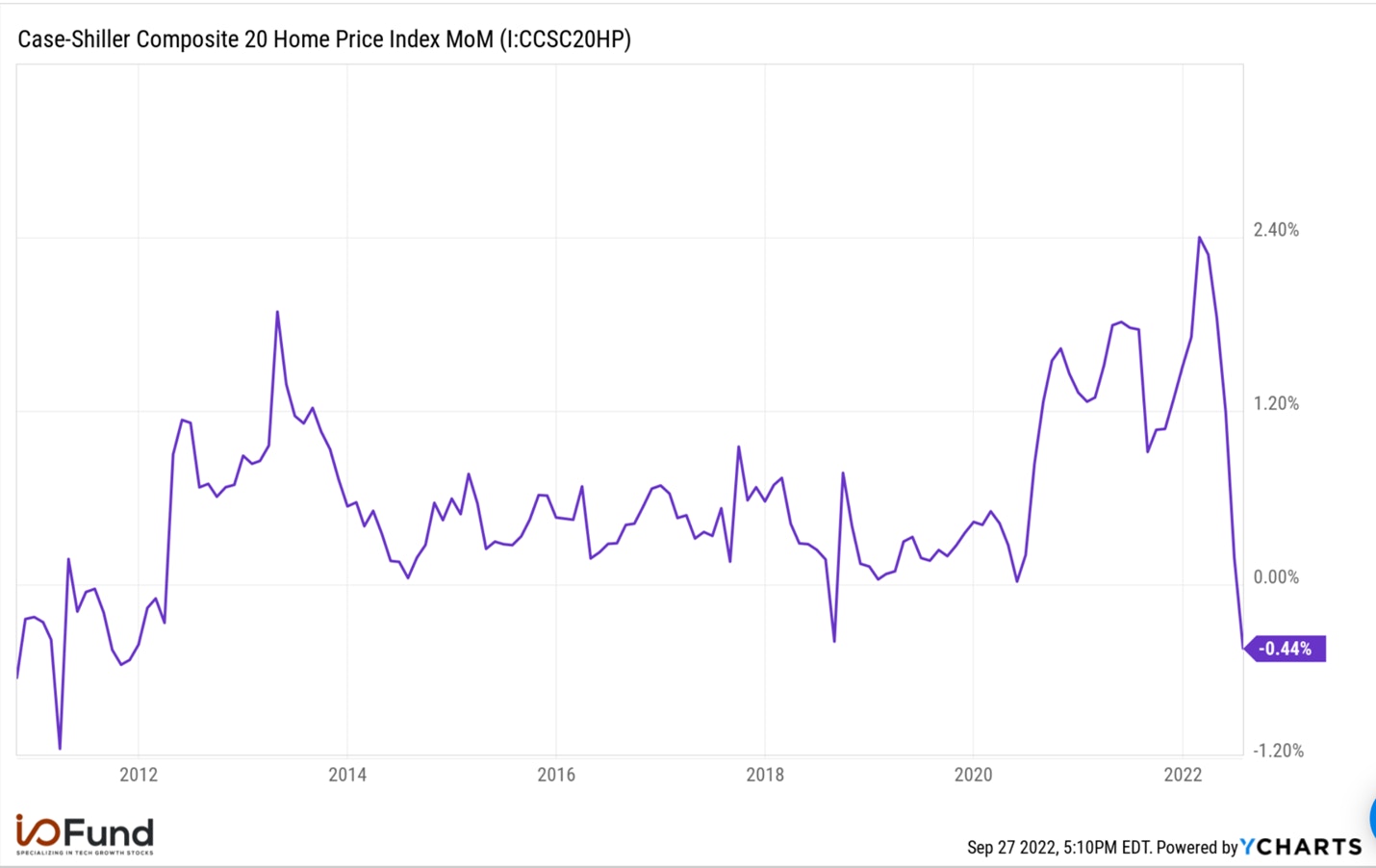 Case-Shiller Composite 20 Home Price Index MoM Chart