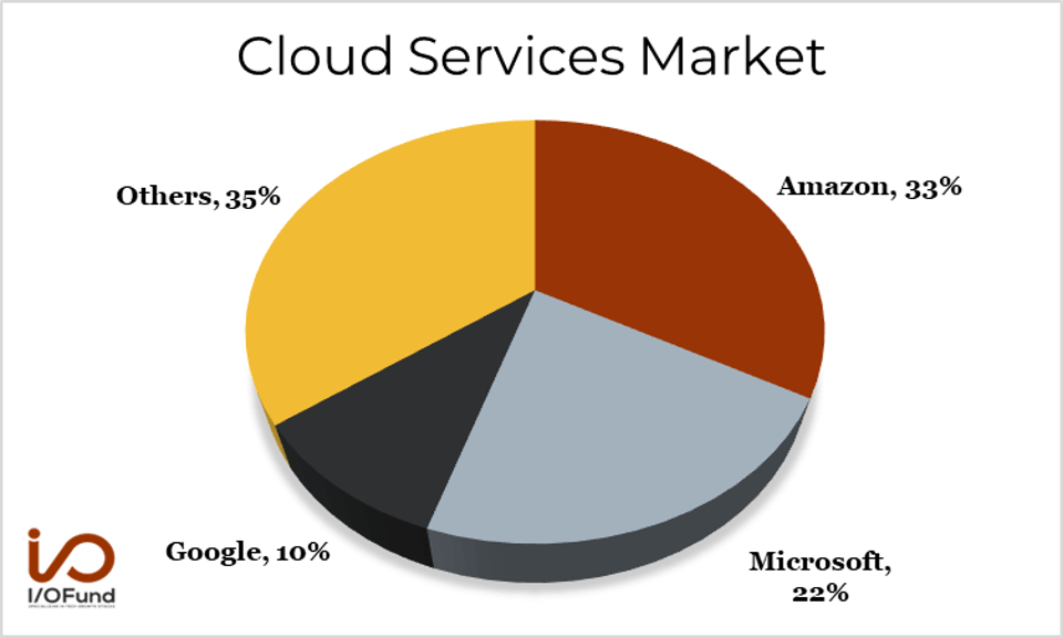 Market Share pie chart: Amazon ($AMZN) at 33% Microsoft MSFT at 22% Google (GOOG) at 10%