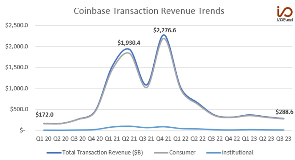 Coinbase Transaction Revenue Trends