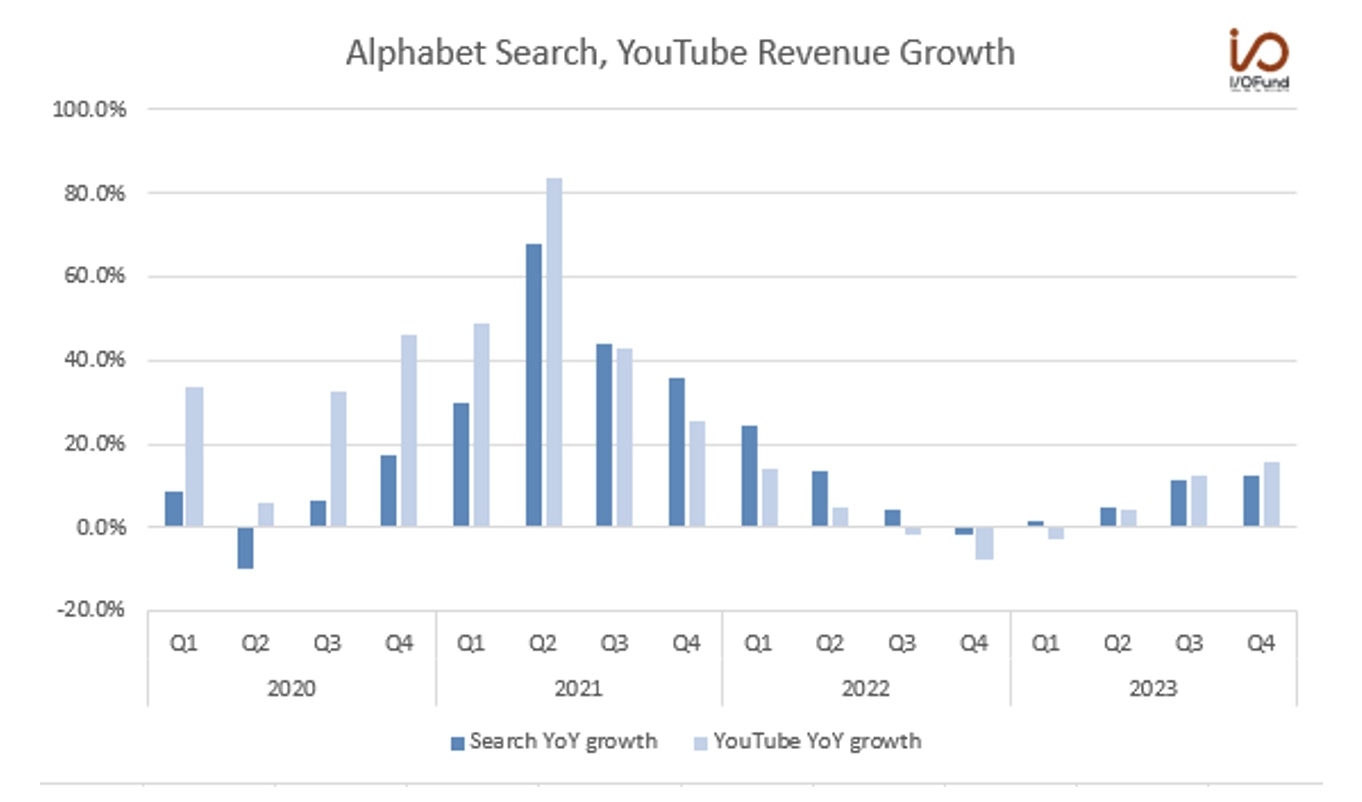 YouTube Revenue Growth
