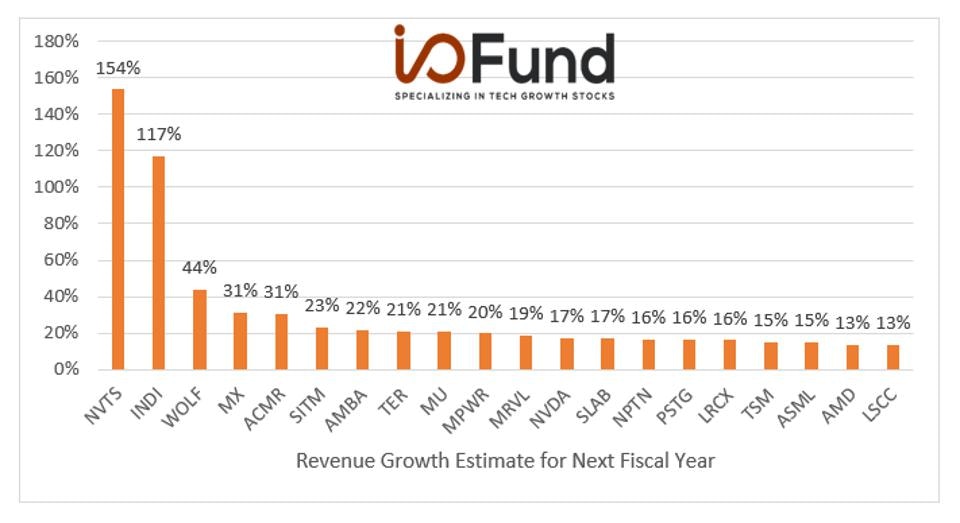 Chart showing Semiconductors revenue growth estimates for Next Fiscal Year