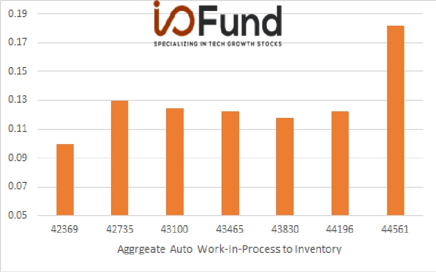 Chart: Aggregate Automotive Work-in-Process to Inventory Ratio