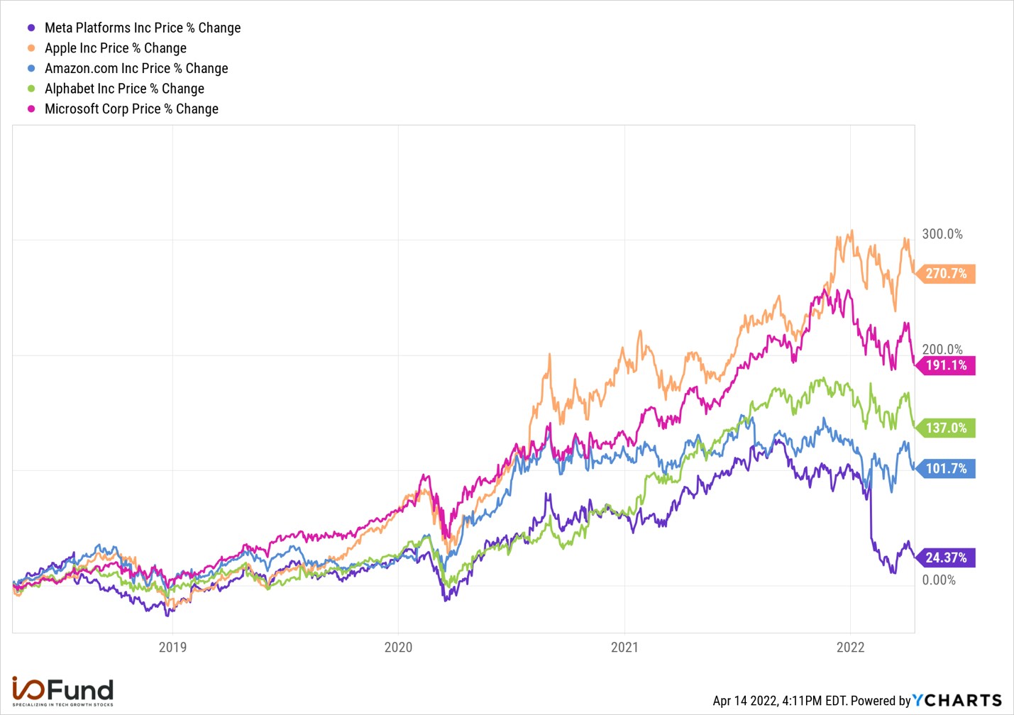 IO Fund Chart showing company price % change