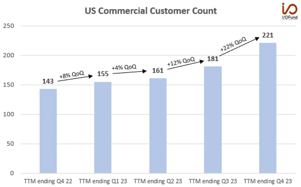 US Commercial Customer Count